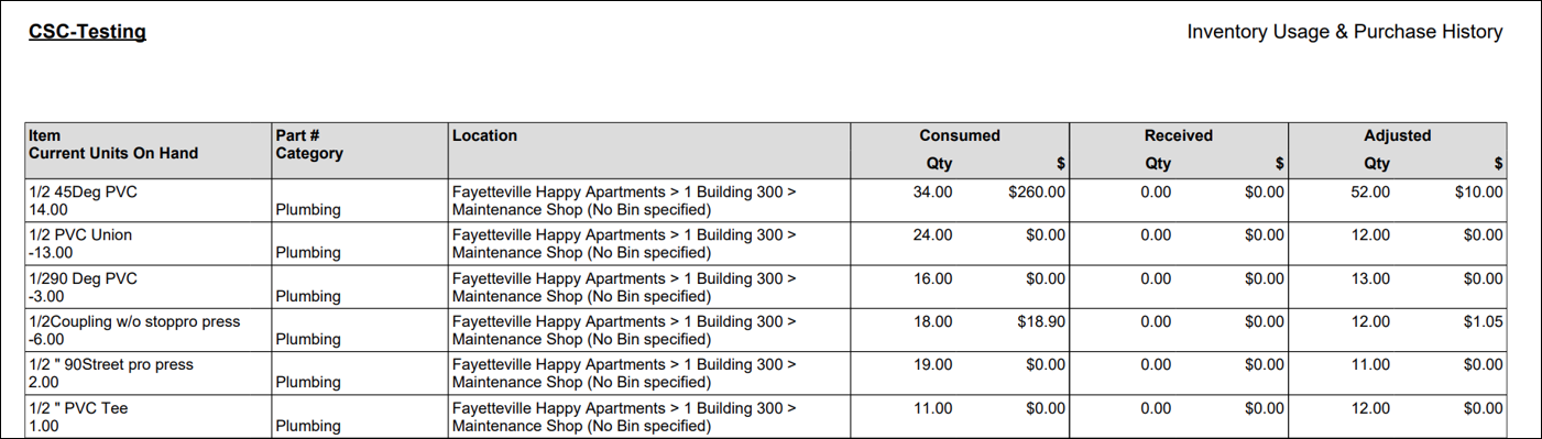 Inventory Usage & Purchase History